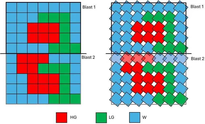 Correct and incorrect block bearings showing high-grade, low-grade and waste material allocation across Blast 1 and Blast 2.